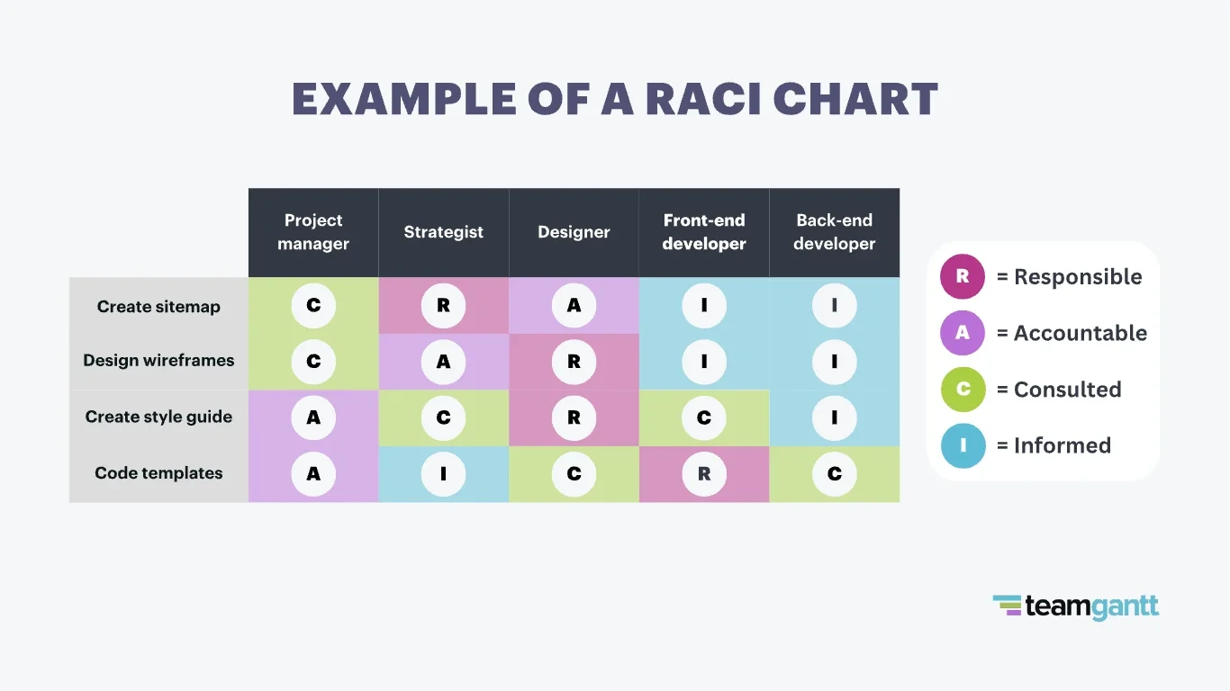 RACI Templates 2