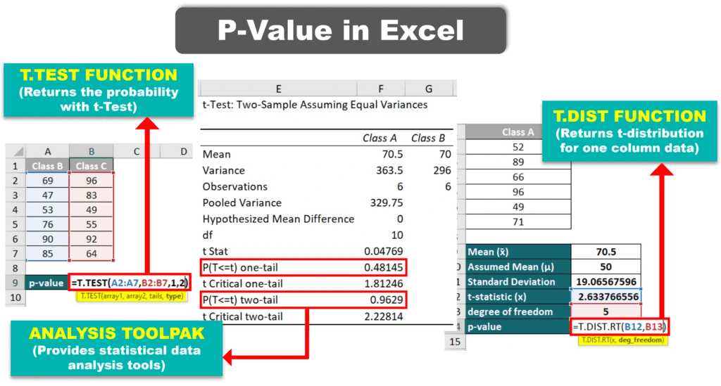 How to Determine a P-Value in Excel – 2024