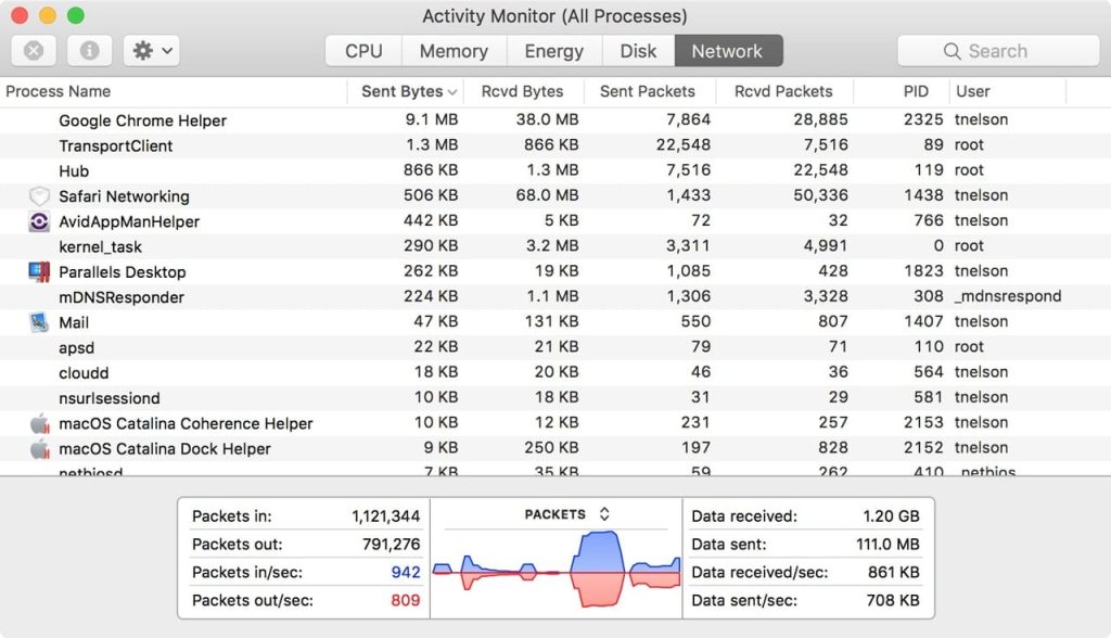 How to Access and Use Activity Monitor on macOS – 2024