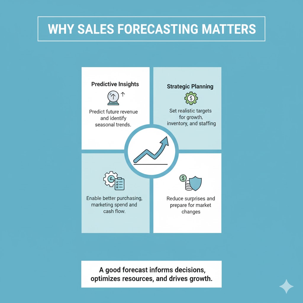 Step-by-Step Instructions for Building a Sales Forecast Using Excel – 2025