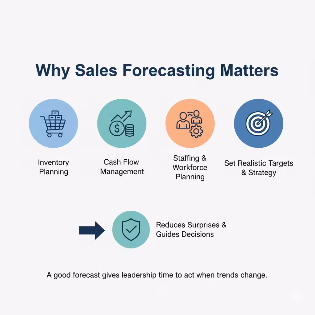 Sales Forecast Using